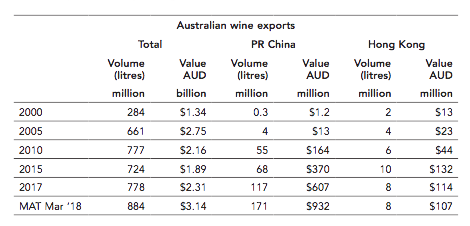 Table on Australian wine exports by James Halliday